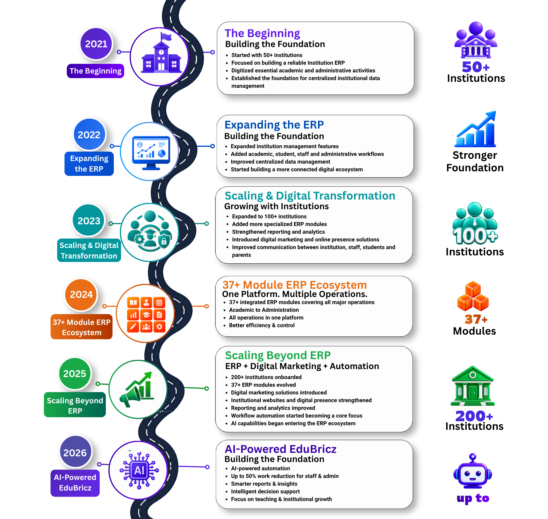 The Journey of EduBricz - Edubricz Educational ERP Solutions